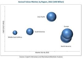aerosol valves market by type end use