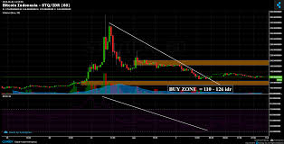 Bitcoin Indonesia Stq Idr Chart Published On Coinigy Com