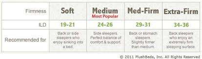 Best Mattress Firmness Chart L82 About Remodel Home
