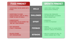 Growth And Fixed Mindset Praise Examples Google Search