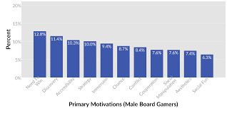 The Primary Motivations Of Board Gamers 7 Takeaways