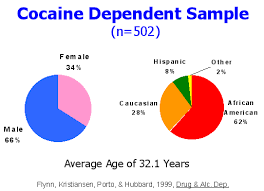 Cocaine Dependent Sample Chart