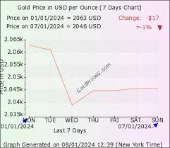 ounce gold today in usa in us