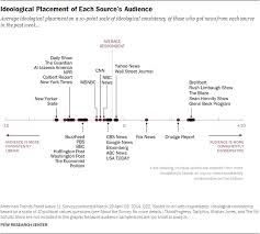 Where Do News Sources Fall On The Political Bias Spectrum