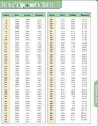 free table of trigonometric ratios