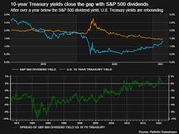 ten year treasury yield catching up to