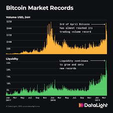Bitcoin Markets Continue Setting Record Volumes When Itll