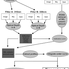 Flow Chart Of Data Acquisition And Analysis The Custom