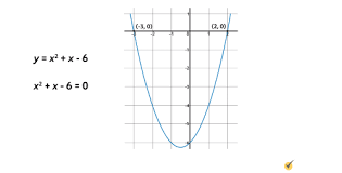 A Quadratic Equation On A Graph