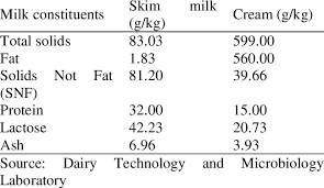 chemical composition of milk and cream