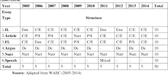 table from improving secondary school students achievement in table 1 types and structures of essay questions in the waec examinations