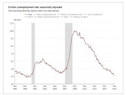 Mish Shedlock Blog November Jobs 228 000 Employment