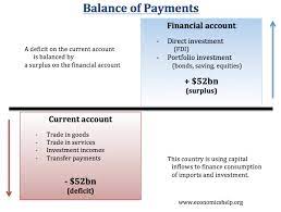 Cur Account Balance Of Payments