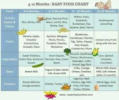 My Baby Is 7month Old Please Gv Me A Healthy Food Chart
