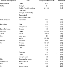 use of fat replacers in various foods
