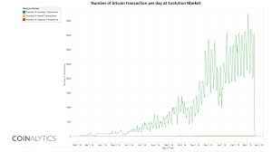 The Flow Of Funds On The Bitcoin Network In 2015 Great