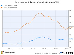 As Coffee Bean Prices Fall Which Coffee Stocks Are The