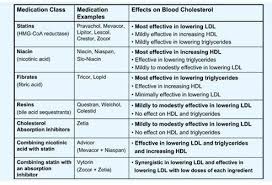 Image Result For Hyperlipidemia Medication Chart Lower