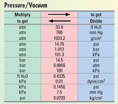 Pressure Vacuum Conversions Technical Support Diagram
