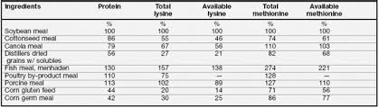 feedstuffs for catfish feeds