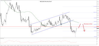 Aud Usd And Nzd Usd Turned Sell On Rallies Fxopen Forex Blog