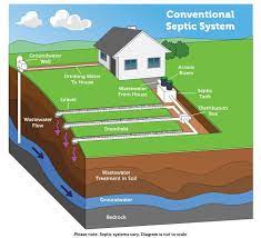 Septic Systems And Flooding