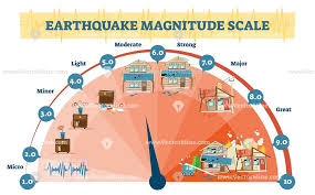 The richter magnitude scale , or more correctly local magnitude m l scale, assigns a single number to quantify the amount of seismic energy released by an earthquake. Earthquake Richter Scale Magnitude Levels Vector Illustration Diagram Earthquake Magnitude Earthquake Activity Diagram
