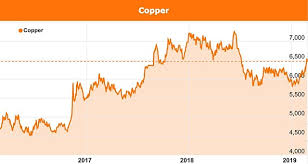 Copper Price Heads Up On Easing Trade Tensions And Eroding