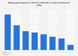 Find the top tiktok statistics and demographics for marketers here to help marketers stay ahead of the trend, check out the most important tiktok stats: Hungary Tiktok Influencers By Number Of Followers 2020 Statista