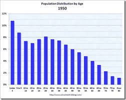 Us Demographics 1950 2050 Chart Porn