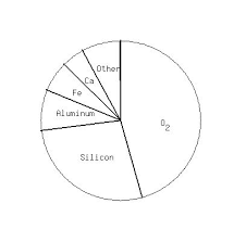 Solution Stat Class How Do You Consruct A Pie Chart When