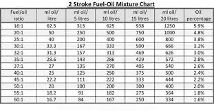 Motocross 2 Stroke Mix Ratio