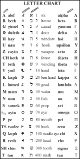 Www Fossilizedcustoms Com Transliteration Html Biblical