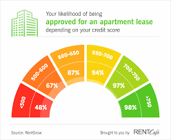 What Credit Score Do You Need To Rent An Apartment Insanely