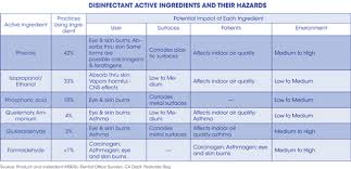 Dissecting Your Disinfectant Registered Dental Hygienist