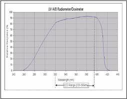 Loctite Radiometer Uv Intensity And Dosage Uva Uvb
