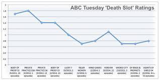 Abcs Tuesday Death Slot A Brief History Of Its Put Upon