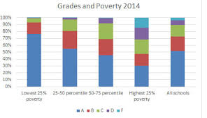 High Poverty Schools Make Progress On School Grades School