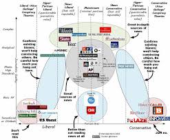 Media Bias Chart By Vanessa Otero Vlotera On Twitter Fact