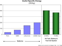 Fuel Cell And Battery Electric Vehicles Compared Sciencedirect