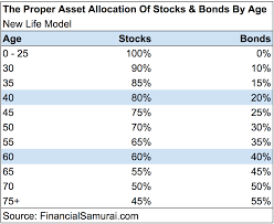 The Proper Asset Allocation Of Stocks And Bonds By Age