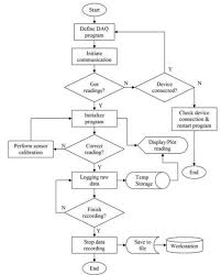 13 Data Acquisition System Programming Flow Chart