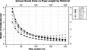 Prediction Models For Annual Break Rates Of Water Mains
