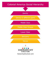 Colonial America Social Hierarchy Chart Hierarchystructure Com