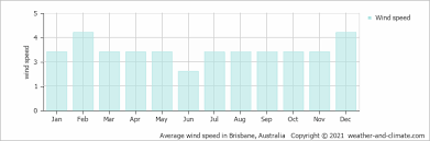 Winds northerly 15 to 20 km/h increasing to 20 to 30 km/h in the morning then shifting west to southwesterly 30 to 45. Climate And Average Monthly Weather In Brisbane Queensland Australia