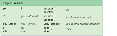 Subject Pronouns And Formality In Spanish Lessons Tes Teach