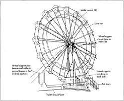 how ferris wheel is made material