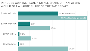 Charts Heres How Gops Tax Breaks Would Shift Money To