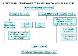 Mapping Philippine Vulnerability To Environmental Disasters