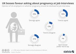 Chart Uk Bosses Favour Asking About Pregnancy At Job